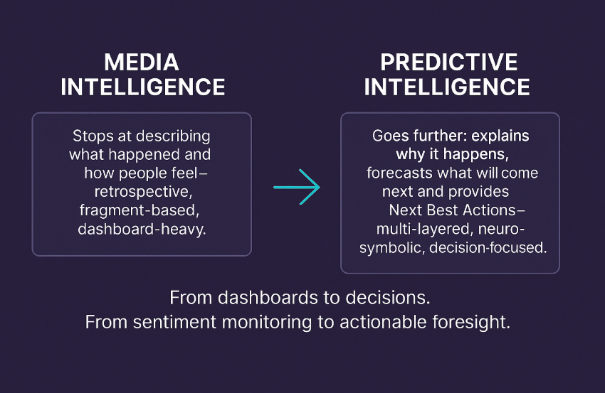 Media Intelligence vs. Predictive Intelligence: Why the Future of Corporate Communication Demands a Shift